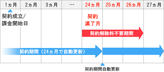 契約満了月説明